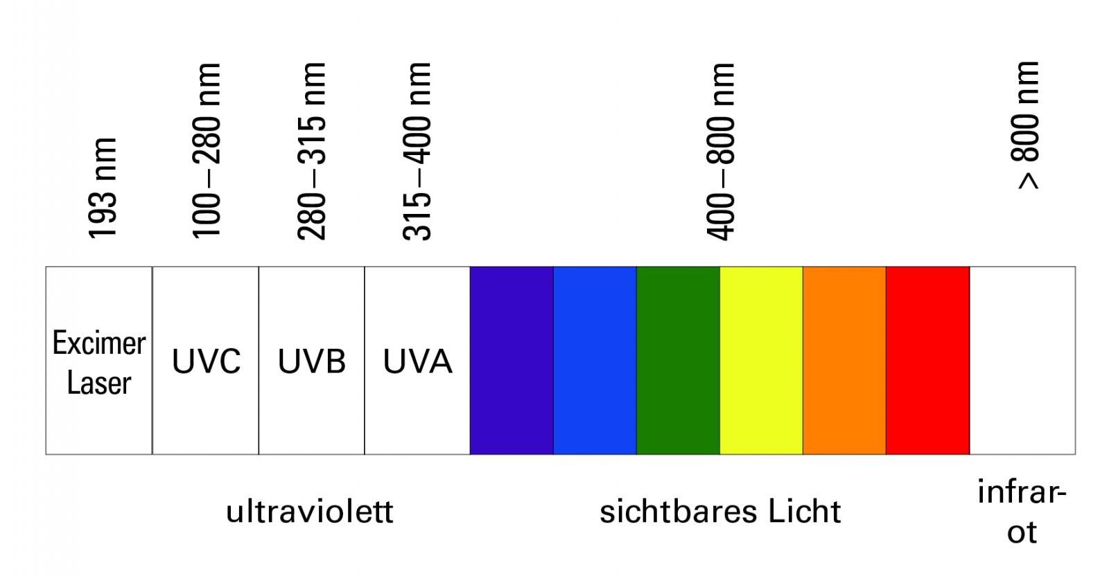 UV spectrum