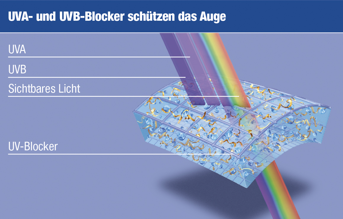 Grafik UV-Schutz
