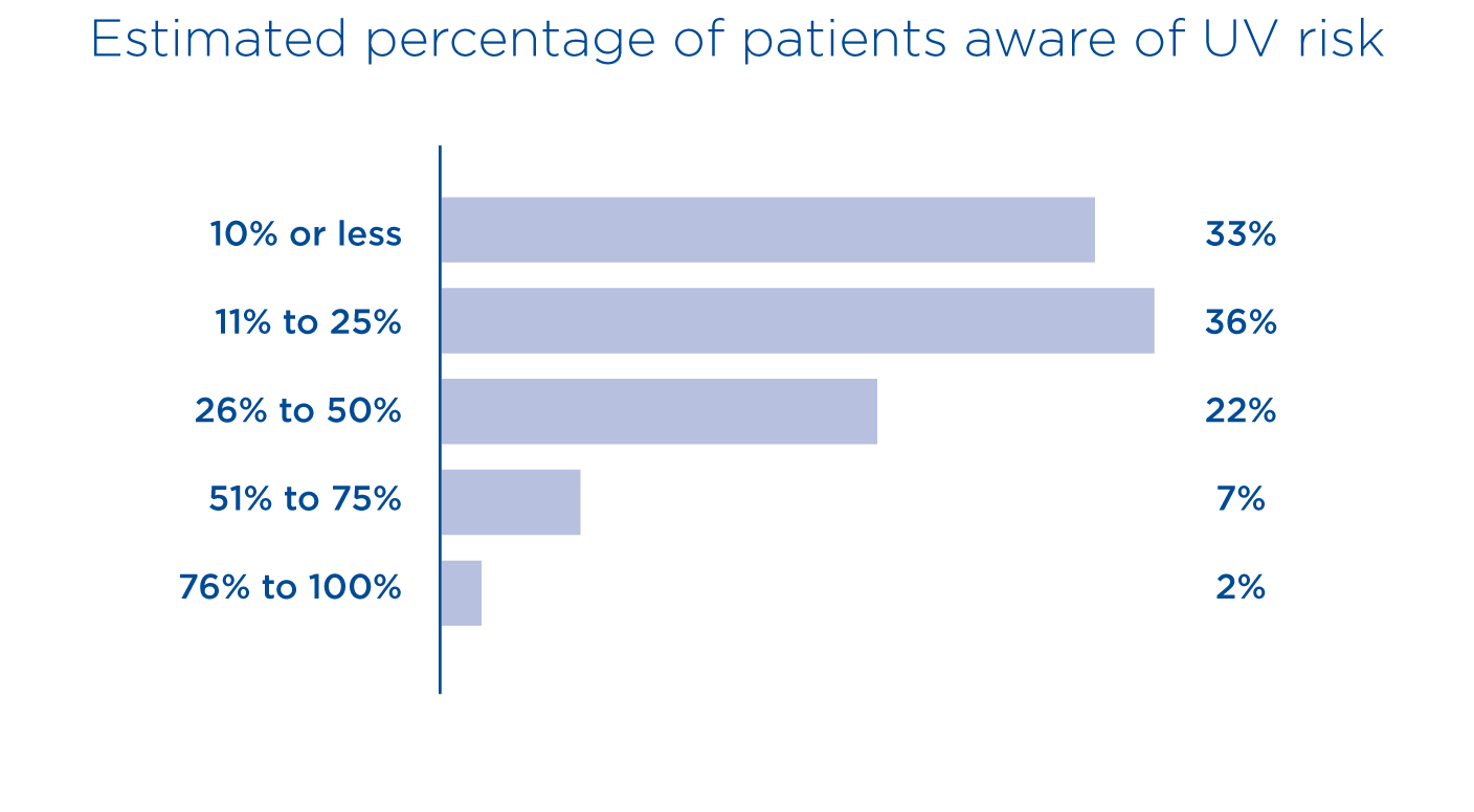 Percentage of patients aware of UV risk