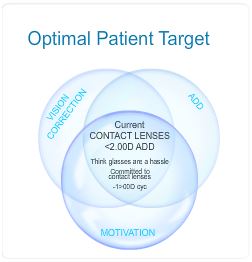 Comfort and stability for presbyopic patients